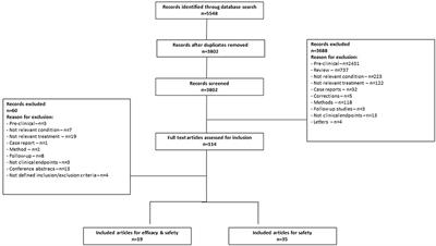 Safety and Clinical Efficacy of Mesenchymal Stem Cell Treatment in Traumatic Spinal Cord Injury, Multiple Sclerosis and Ischemic Stroke – A Systematic Review and Meta-Analysis